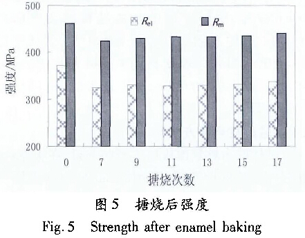 圖5搪燒后強(qiáng)度